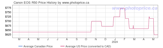 Price History Graph for Canon EOS R50