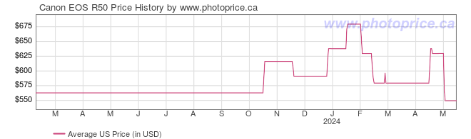 US Price History Graph for Canon EOS R50