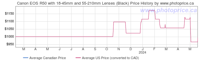 Price History Graph for Canon EOS R50 with 18-45mm and 55-210mm Lenses (Black)