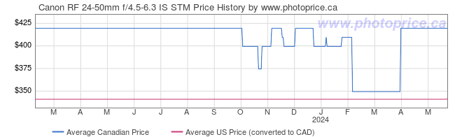 Price History Graph for Canon RF 24-50mm f/4.5-6.3 IS STM