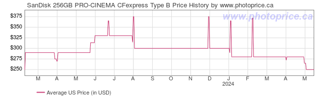 US Price History Graph for SanDisk 256GB PRO-CINEMA CFexpress Type B