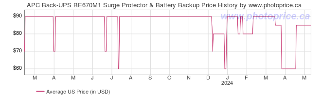 US Price History Graph for APC Back-UPS BE670M1 Surge Protector & Battery Backup