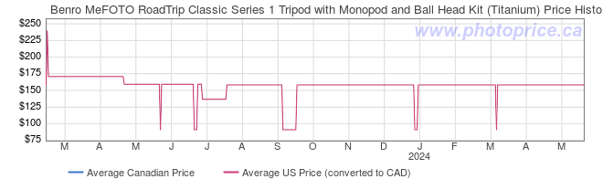 Price History Graph for Benro MeFOTO RoadTrip Classic Series 1 Tripod with Monopod and Ball Head Kit (Titanium)