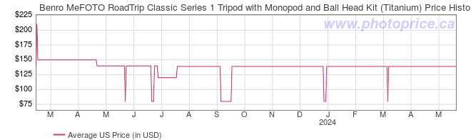 US Price History Graph for Benro MeFOTO RoadTrip Classic Series 1 Tripod with Monopod and Ball Head Kit (Titanium)
