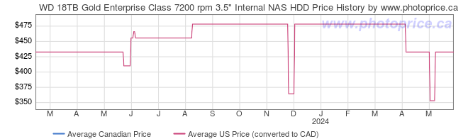 Price History Graph for WD 18TB Gold Enterprise Class 7200 rpm 3.5