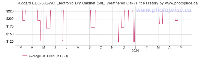 US Price History Graph for Ruggard EDC-50L-WO Electronic Dry Cabinet (50L, Weathered Oak)