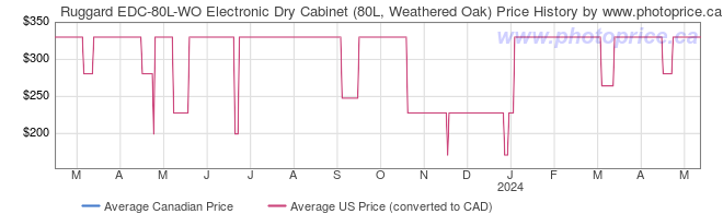 Price History Graph for Ruggard EDC-80L-WO Electronic Dry Cabinet (80L, Weathered Oak)