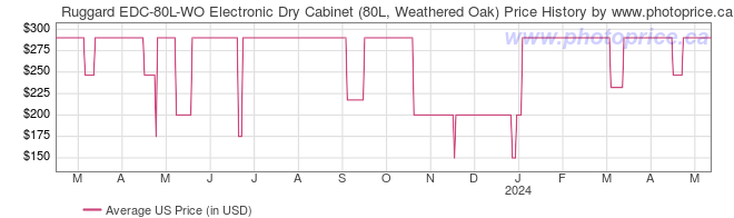 US Price History Graph for Ruggard EDC-80L-WO Electronic Dry Cabinet (80L, Weathered Oak)