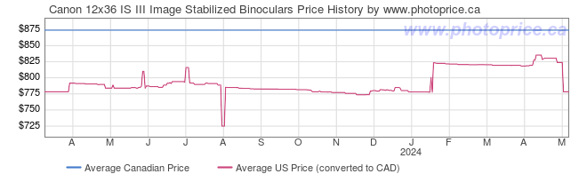 Price History Graph for Canon 12x36 IS III Image Stabilized Binoculars