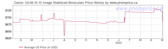 US Price History Graph for Canon 12x36 IS III Image Stabilized Binoculars