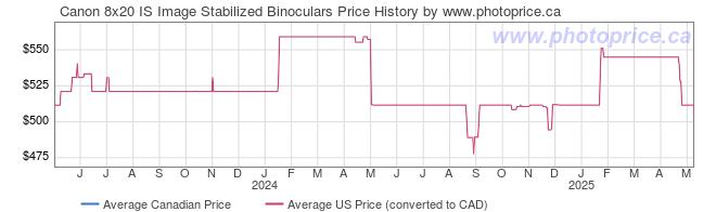 Price History Graph for Canon 8x20 IS Image Stabilized Binoculars