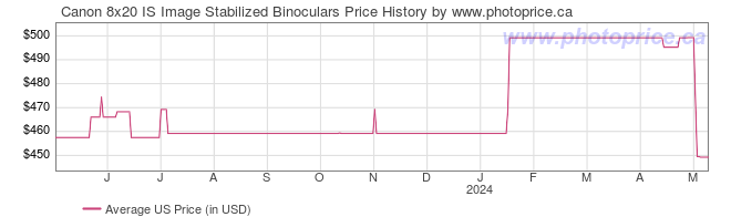 US Price History Graph for Canon 8x20 IS Image Stabilized Binoculars
