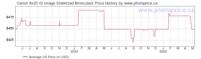 US Price History Graph for Canon 8x20 IS Image Stabilized Binoculars