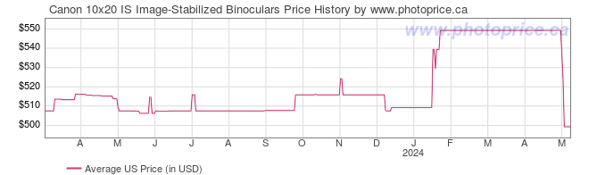 US Price History Graph for Canon 10x20 IS Image-Stabilized Binoculars