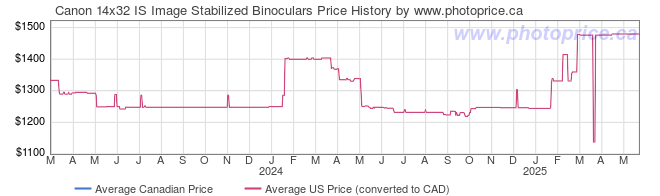 Price History Graph for Canon 14x32 IS Image Stabilized Binoculars