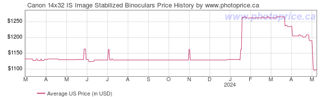 US Price History Graph for Canon 14x32 IS Image Stabilized Binoculars