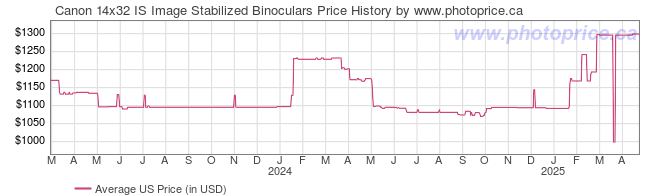 US Price History Graph for Canon 14x32 IS Image Stabilized Binoculars