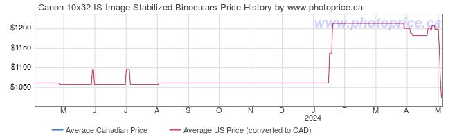 Price History Graph for Canon 10x32 IS Image Stabilized Binoculars