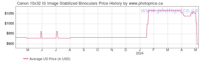 US Price History Graph for Canon 10x32 IS Image Stabilized Binoculars