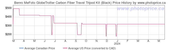 Price History Graph for Benro MeFoto GlobeTrotter Carbon Fiber Travel Tripod Kit (Black)