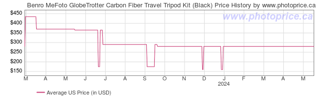 US Price History Graph for Benro MeFoto GlobeTrotter Carbon Fiber Travel Tripod Kit (Black)