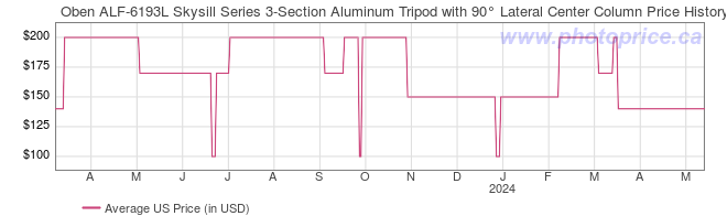 US Price History Graph for Oben ALF-6193L Skysill Series 3-Section Aluminum Tripodwith 90 Lateral Center Column