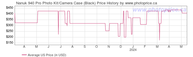 US Price History Graph for Nanuk 940 Pro Photo Kit/Camera Case (Black)