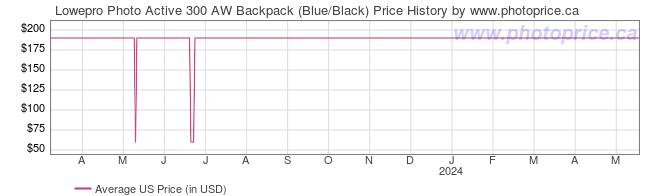 US Price History Graph for Lowepro Photo Active 300 AW Backpack (Blue/Black)