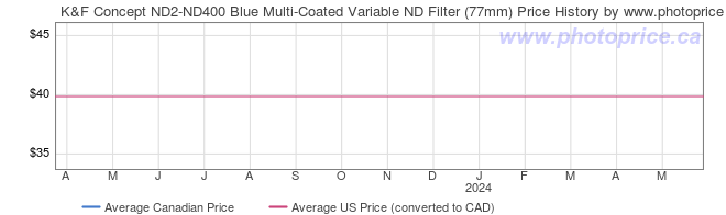 Price History Graph for K&F Concept ND2-ND400 Blue Multi-Coated Variable ND Filter (77mm)