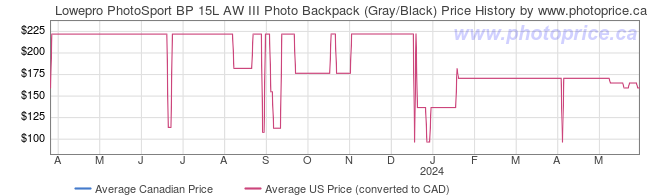 Price History Graph for Lowepro PhotoSport BP 15L AW III Photo Backpack (Gray/Black)