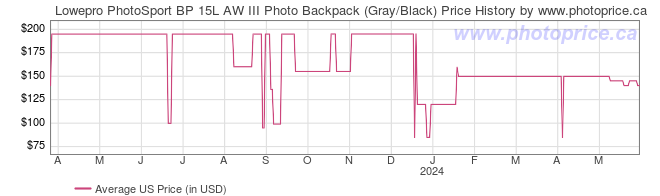 US Price History Graph for Lowepro PhotoSport BP 15L AW III Photo Backpack (Gray/Black)