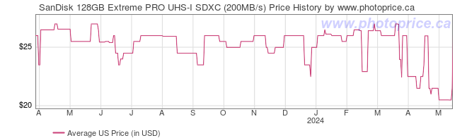 US Price History Graph for SanDisk 128GB Extreme PRO UHS-I SDXC (200MB/s)