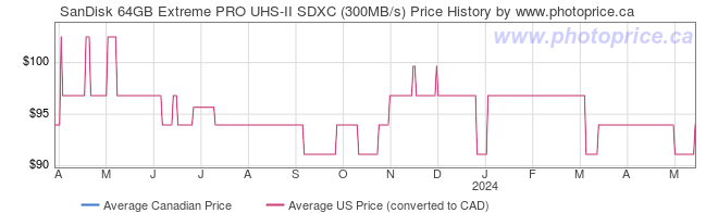 Price History Graph for SanDisk 64GB Extreme PRO UHS-II SDXC (300MB/s)