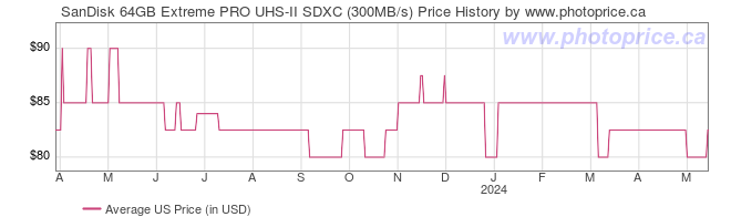 US Price History Graph for SanDisk 64GB Extreme PRO UHS-II SDXC (300MB/s)