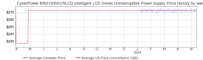 Price History Graph for CyberPower BRG1500AVRLCD Intelligent LCD Series Uninterruptible Power Supply