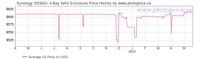 US Price History Graph for Synology DS923+ 4-Bay NAS Enclosure