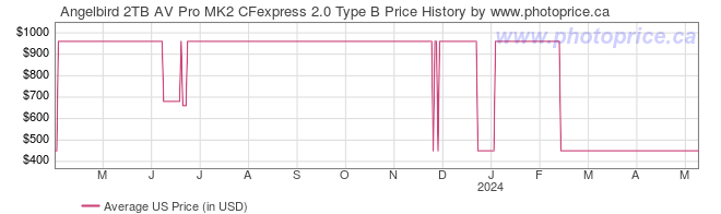 US Price History Graph for Angelbird 2TB AV Pro MK2 CFexpress 2.0 Type B