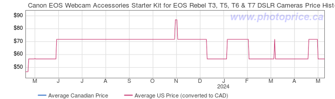 Price History Graph for Canon EOS Webcam Accessories Starter Kit for EOS Rebel T3, T5, T6 & T7 DSLR Cameras