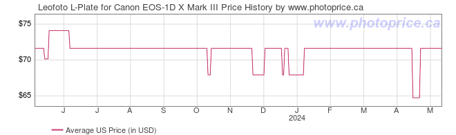 US Price History Graph for Leofoto L-Plate for Canon EOS-1D X Mark III