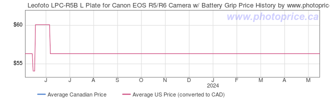Price History Graph for Leofoto LPC-R5B L Plate for Canon EOS R5/R6 Camera w/ Battery Grip