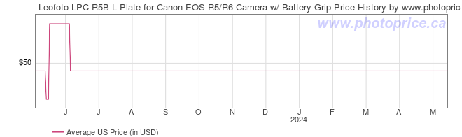 US Price History Graph for Leofoto LPC-R5B L Plate for Canon EOS R5/R6 Camera w/ Battery Grip