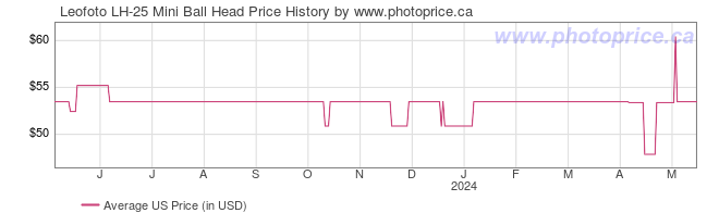 US Price History Graph for Leofoto LH-25 Mini Ball Head