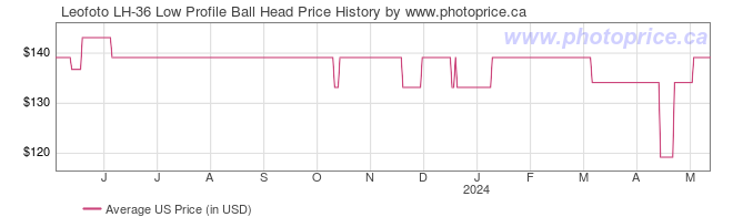 US Price History Graph for Leofoto LH-36 Low Profile Ball Head