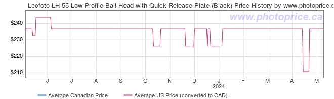 Price History Graph for Leofoto LH-55 Low-Profile Ball Head with Quick Release Plate (Black)