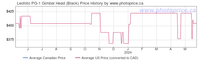 Price History Graph for Leofoto PG-1 Gimbal Head (Black)