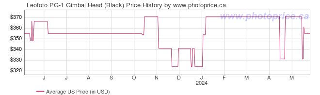 US Price History Graph for Leofoto PG-1 Gimbal Head (Black)