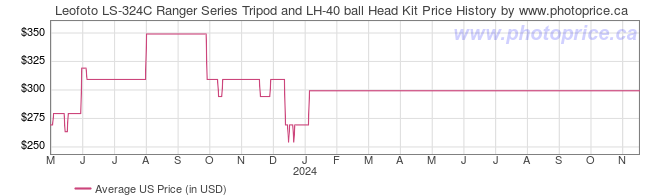 US Price History Graph for Leofoto LS-324C Ranger Series Tripod and LH-40 ball Head Kit