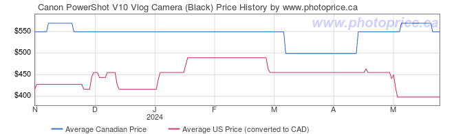 Price History Graph for Canon PowerShot V10 Vlog Camera (Black)