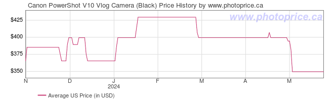 US Price History Graph for Canon PowerShot V10 Vlog Camera (Black)