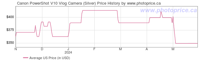 US Price History Graph for Canon PowerShot V10 Vlog Camera (Silver)